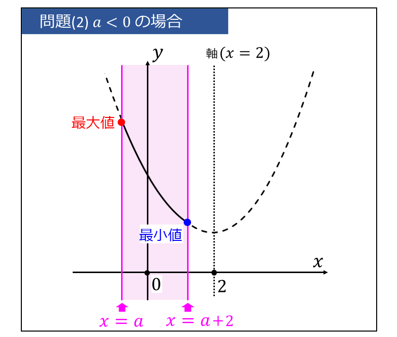 軸が動く二次関数の最大値・最小値(定数aがa<=-1の場合)